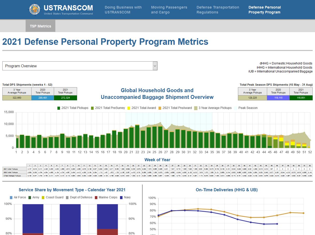The new Customer Facing Dashboard on the USTRANSCOM website at www.ustranscom.mil/dp3.